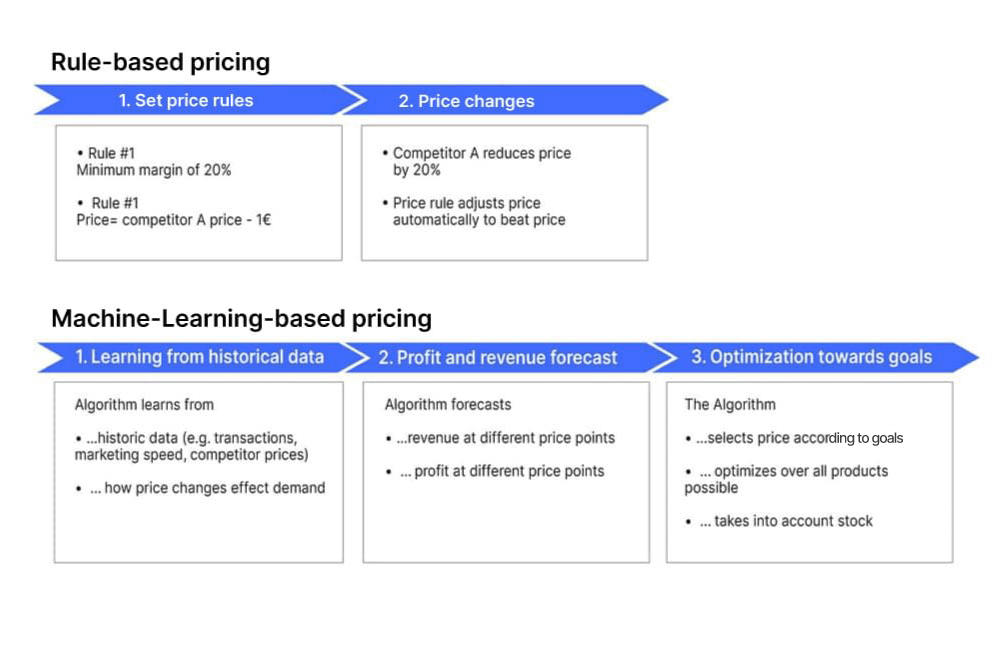 machine learning based pricing