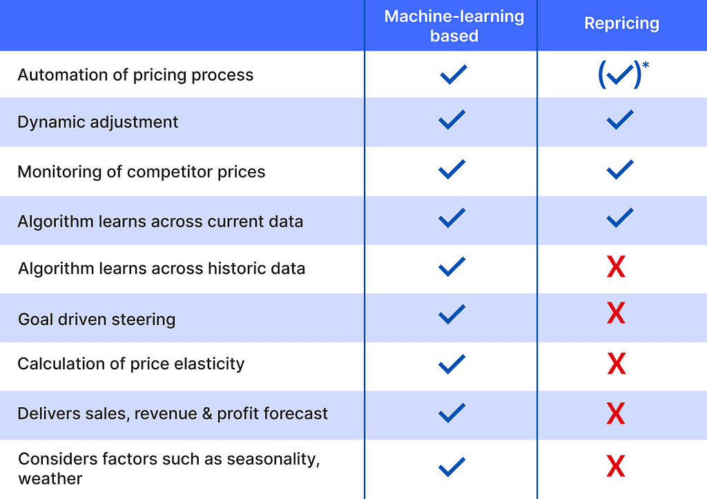 Pricing Automation  Dynamic Price Updates