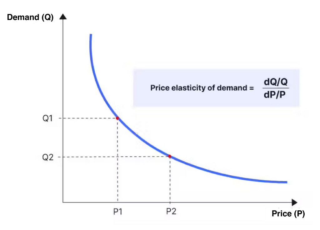 Graph of price elasticity