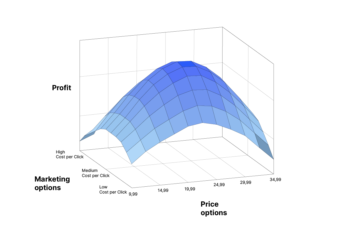 Marketing and Pricing Two-Dimensional Graph