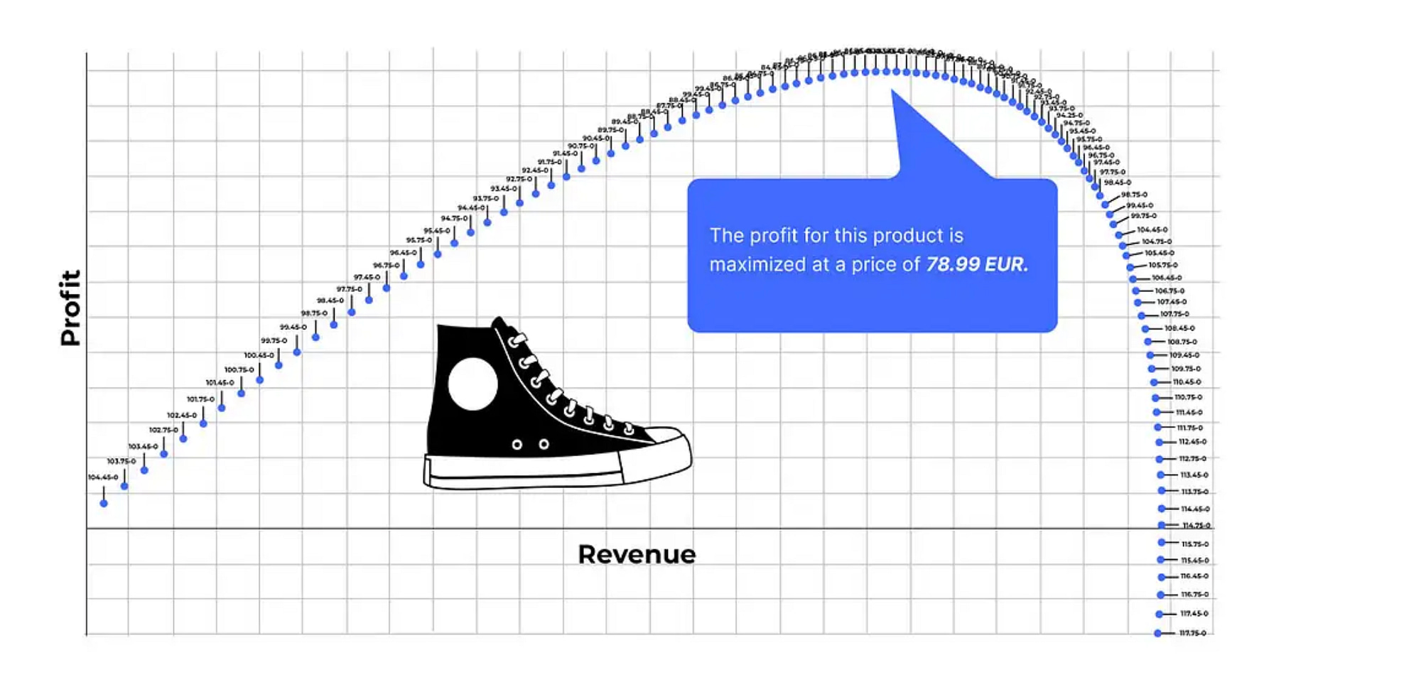 Marketing and Pricing Graph