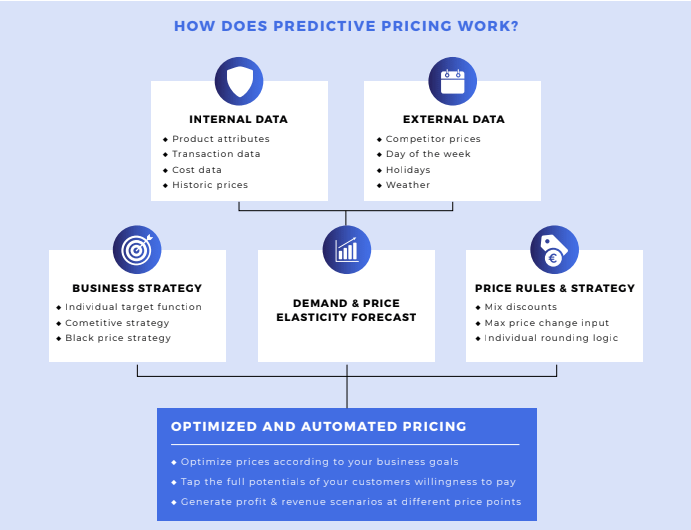 Predictive pricing how it works