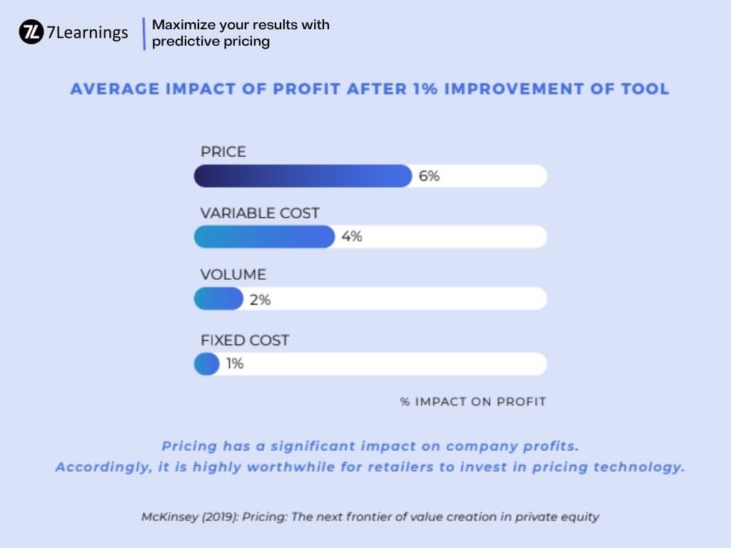 the impacts of price cost volume on profit