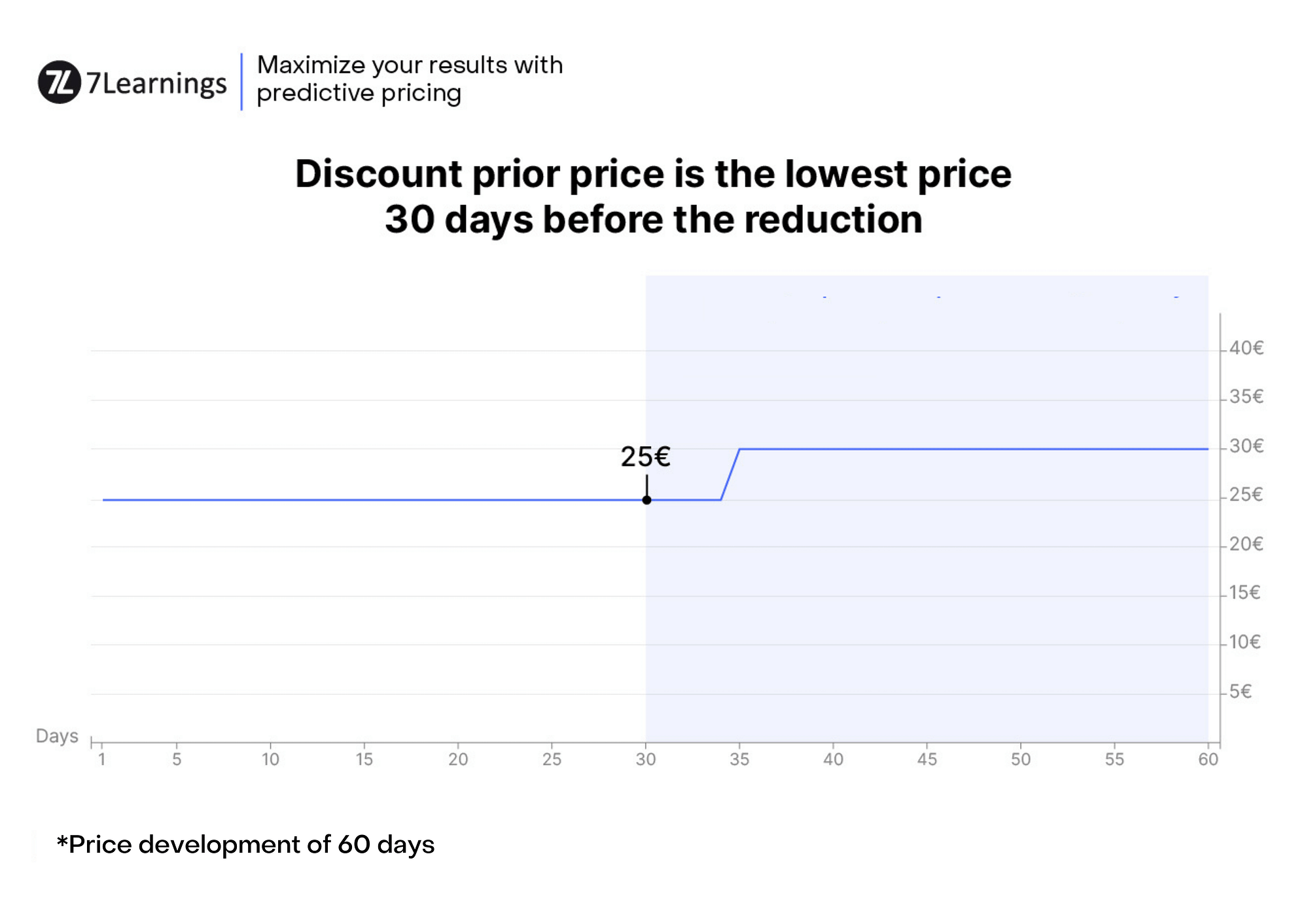 80 day price development chart