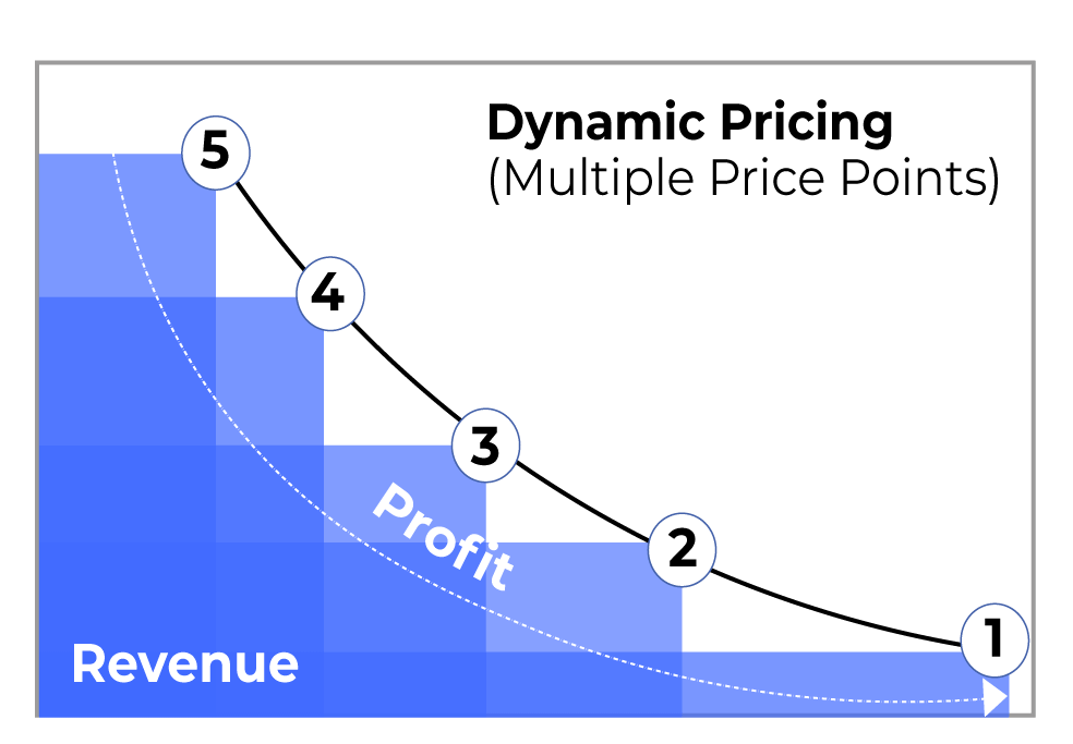 What Is Dynamic Pricing 7Learnings Pricing Blog