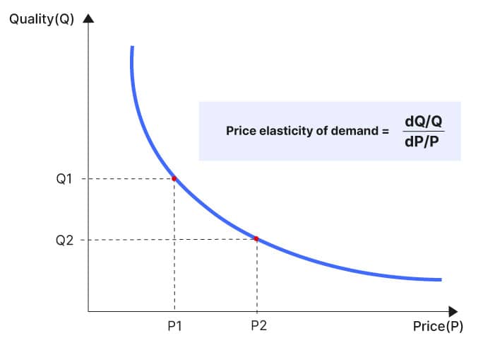 Price elasticity - the key to optimal prices - 7Learnings